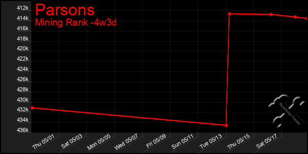 Last 31 Days Graph of Parsons