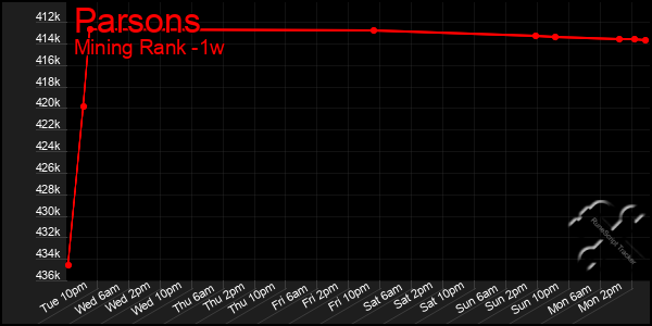 Last 7 Days Graph of Parsons
