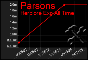 Total Graph of Parsons