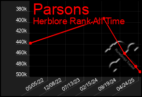 Total Graph of Parsons