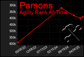 Total Graph of Parsons