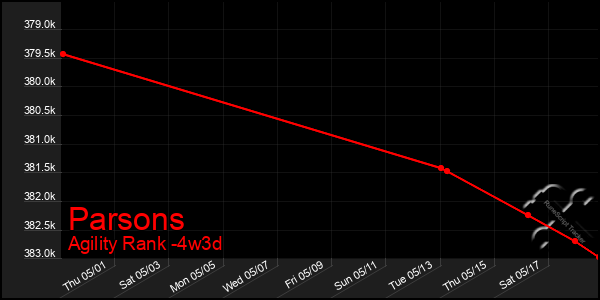 Last 31 Days Graph of Parsons
