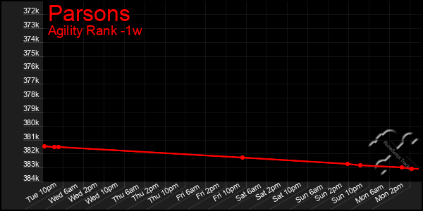 Last 7 Days Graph of Parsons