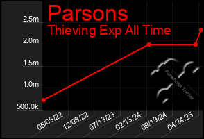 Total Graph of Parsons