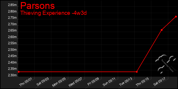 Last 31 Days Graph of Parsons