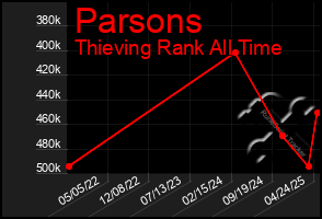 Total Graph of Parsons
