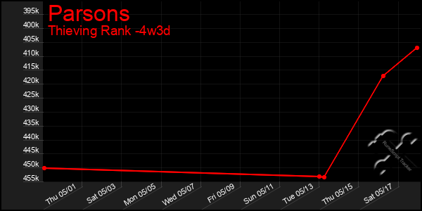 Last 31 Days Graph of Parsons