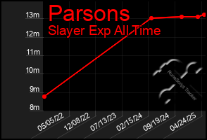 Total Graph of Parsons