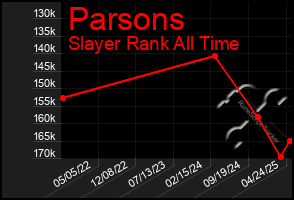 Total Graph of Parsons