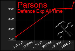 Total Graph of Parsons