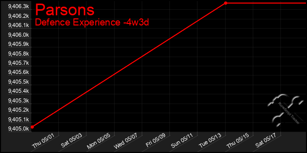 Last 31 Days Graph of Parsons