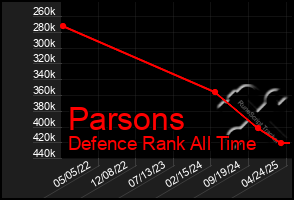 Total Graph of Parsons
