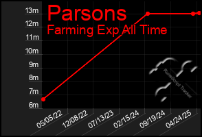 Total Graph of Parsons