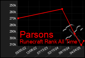 Total Graph of Parsons