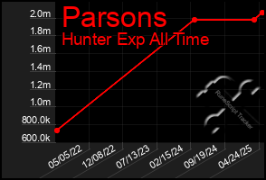 Total Graph of Parsons