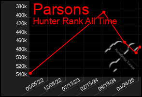 Total Graph of Parsons