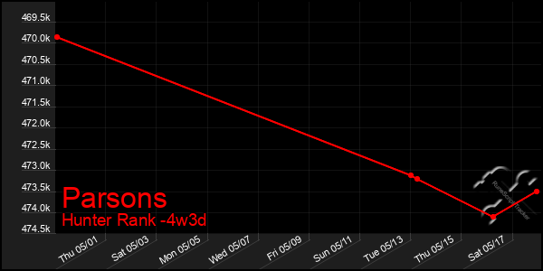 Last 31 Days Graph of Parsons