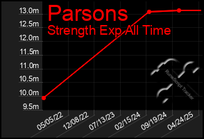 Total Graph of Parsons