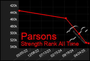 Total Graph of Parsons