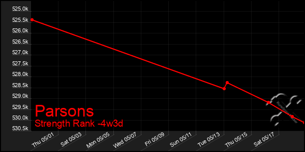 Last 31 Days Graph of Parsons