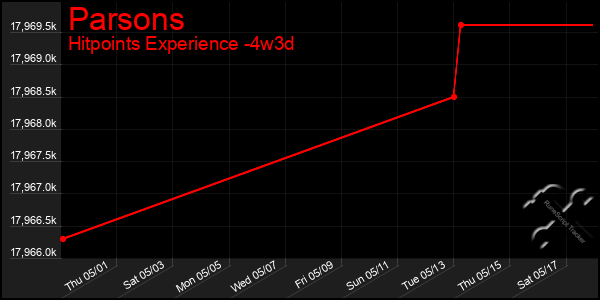 Last 31 Days Graph of Parsons