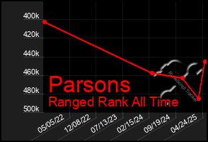 Total Graph of Parsons