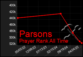 Total Graph of Parsons
