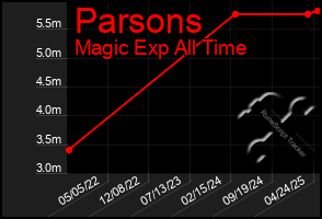 Total Graph of Parsons