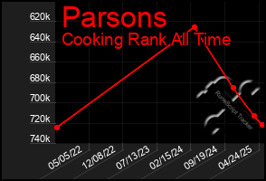 Total Graph of Parsons