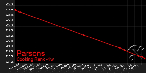 Last 7 Days Graph of Parsons