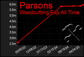 Total Graph of Parsons