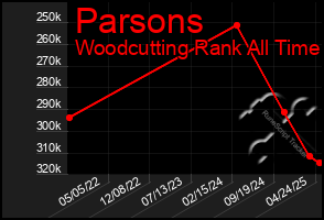 Total Graph of Parsons