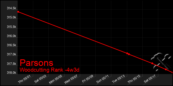 Last 31 Days Graph of Parsons