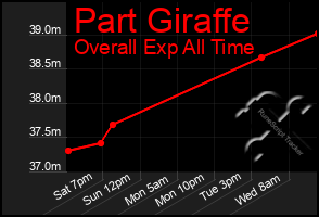 Total Graph of Part Giraffe