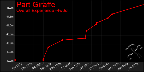 Last 31 Days Graph of Part Giraffe