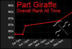 Total Graph of Part Giraffe