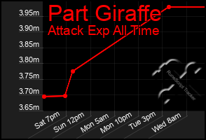 Total Graph of Part Giraffe