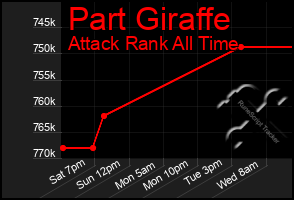 Total Graph of Part Giraffe