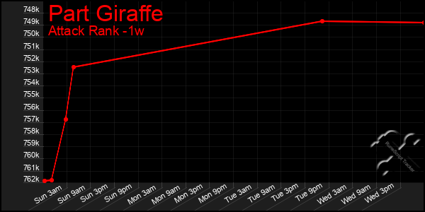 Last 7 Days Graph of Part Giraffe