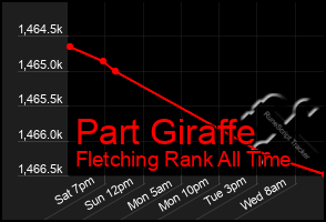 Total Graph of Part Giraffe