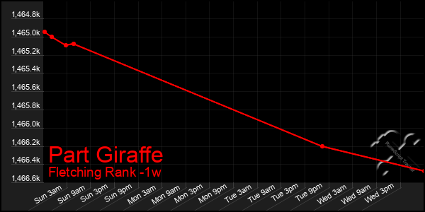 Last 7 Days Graph of Part Giraffe