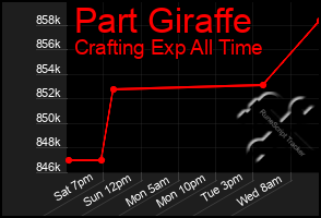 Total Graph of Part Giraffe