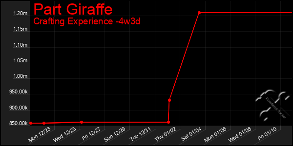 Last 31 Days Graph of Part Giraffe