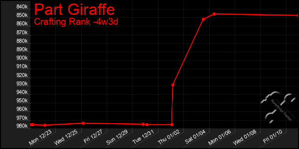 Last 31 Days Graph of Part Giraffe