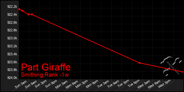 Last 7 Days Graph of Part Giraffe