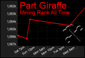 Total Graph of Part Giraffe