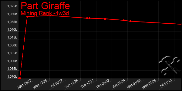 Last 31 Days Graph of Part Giraffe