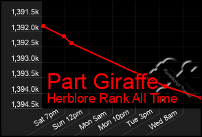 Total Graph of Part Giraffe