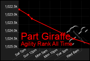 Total Graph of Part Giraffe