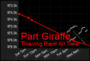 Total Graph of Part Giraffe